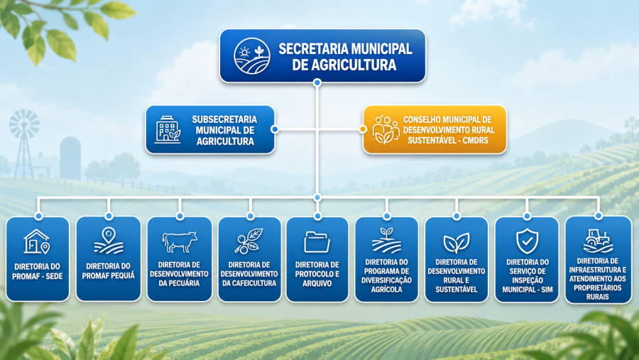 Organograma da Secretaria Municipal de Agricultura