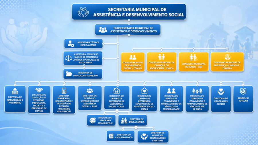 Organograma da Secretaria Municipal de Assistência e Desenvolvimento Social