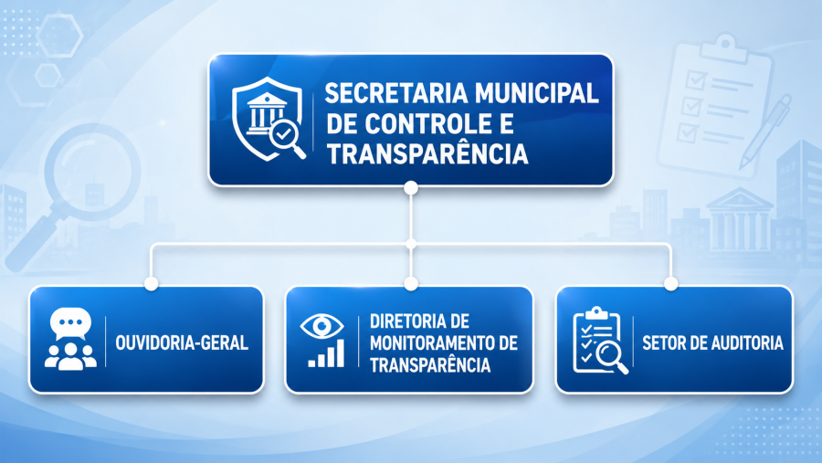 Organograma da Secretaria Municipal de Controle e Transparência
