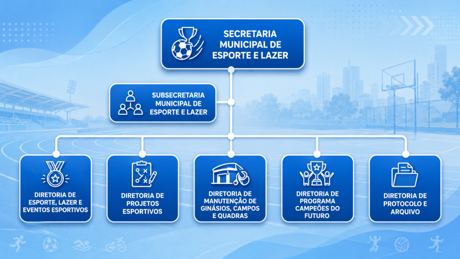 Organograma da Secretaria Municipal de Esporte e Lazer