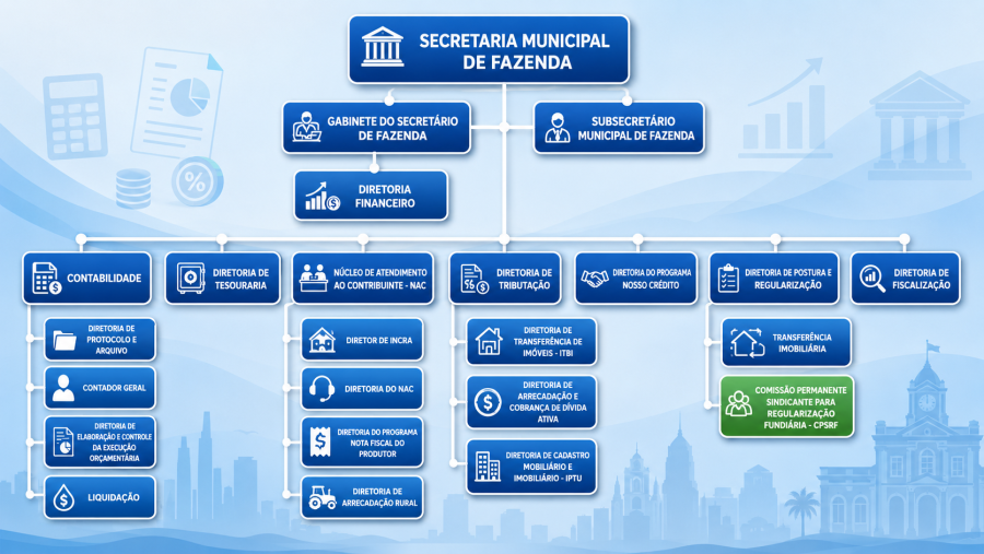 Organograma da Secretaria Municipal de Fazenda