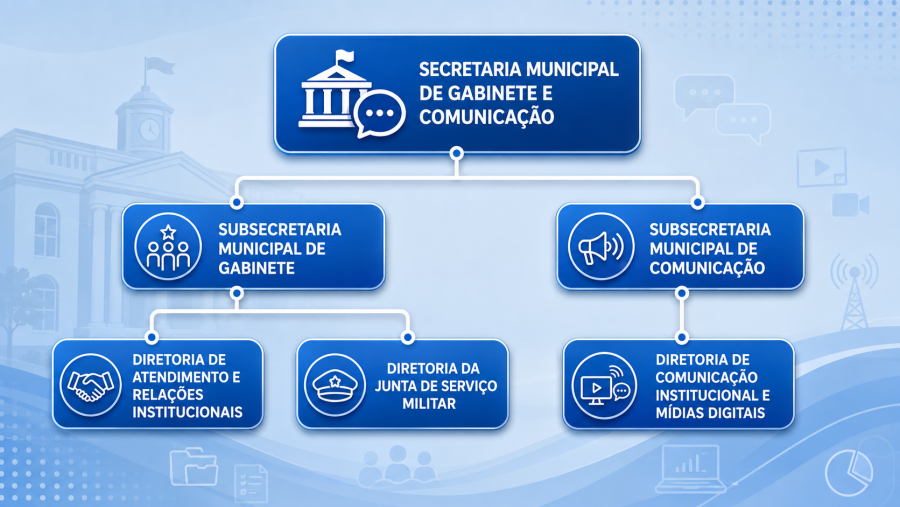 Organograma da Secretaria Municipal de Gabinete e Comunicação