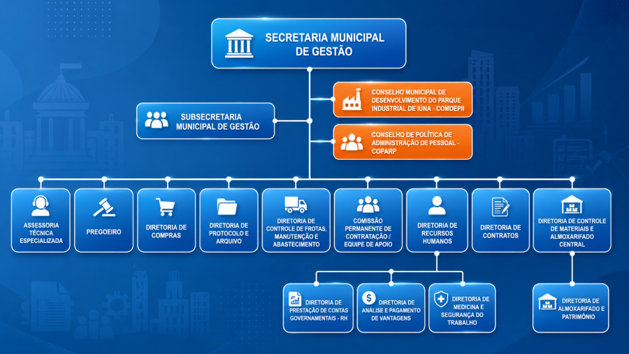 Organograma da Secretaria Municipal de Gestão