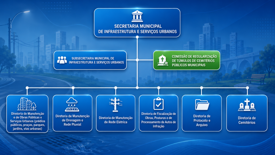 Organograma da Secretaria Municipal de Infraestrutura e Serviços Urbanos