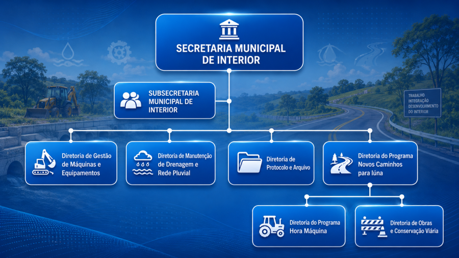 Organograma da Secretaria Municipal de Interior