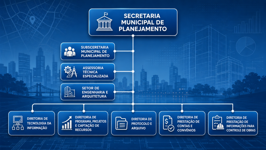 Organograma da Secretaria Municipal de Planejamento