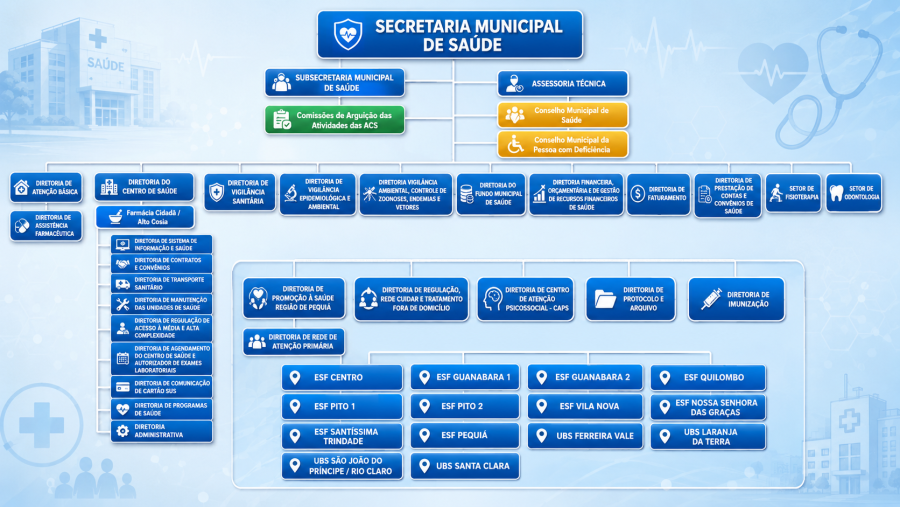 Organograma da Secretaria Municipal de Saúde