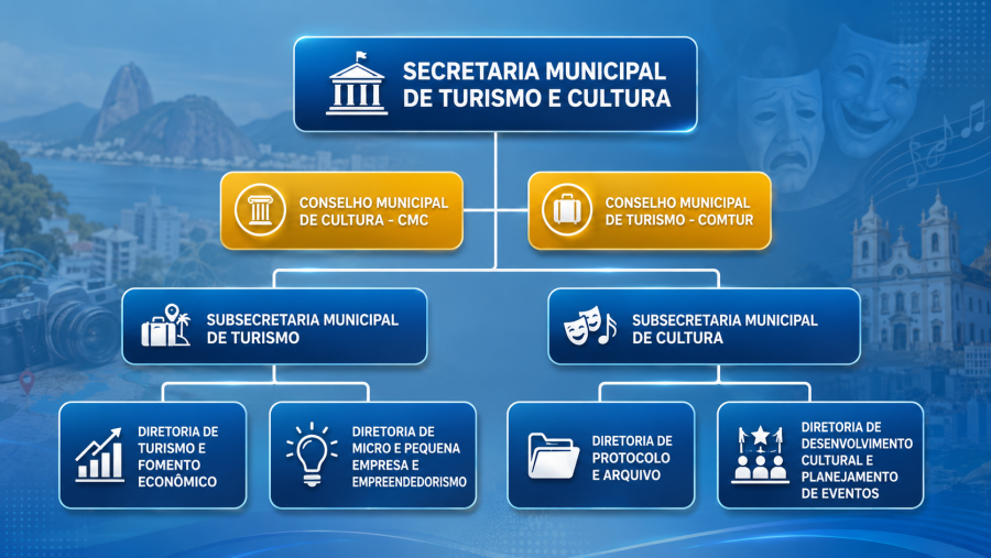 Organograma da Secretaria Municipal de Turismo e Cultura